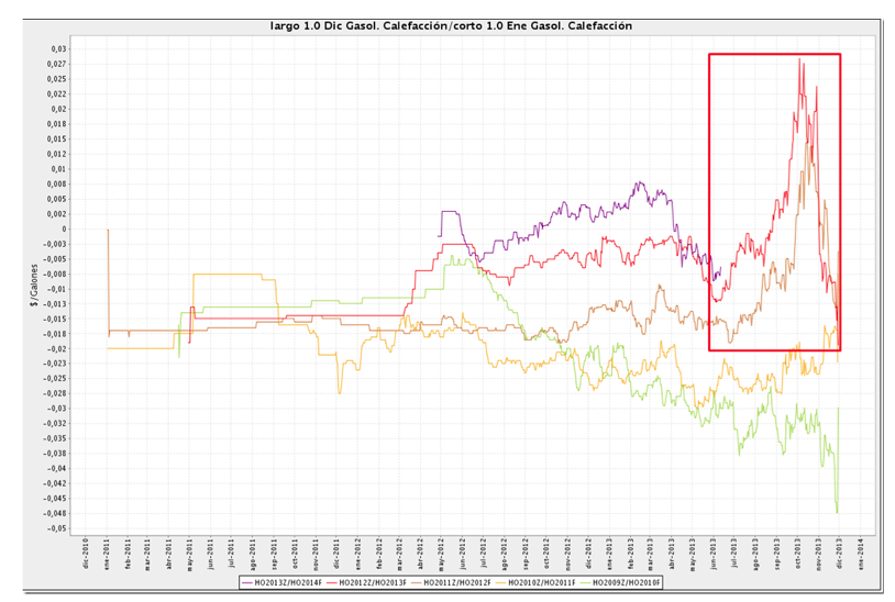 estacionalidad heating oil