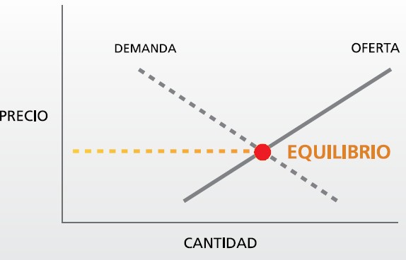 Oferta y Demanda determinan el preciio de acciones y CFD