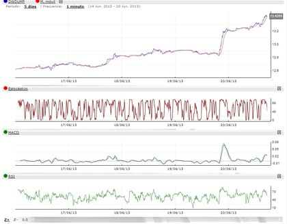 Cotización del Dólar USA y Peso Mexicano en la última semana