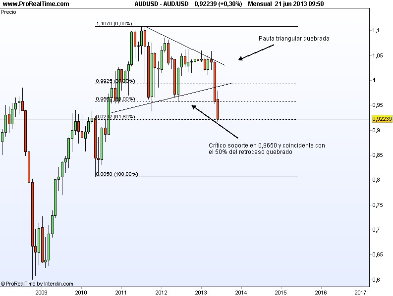 Evolución Aud Usd
