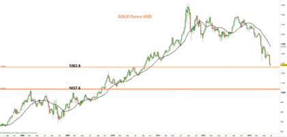 Cotización Onza Oro USD