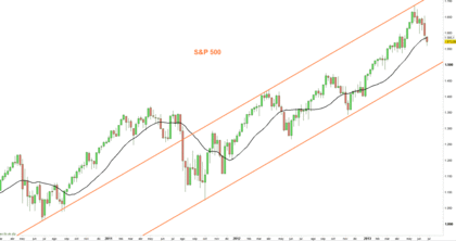 S&P 500 Index