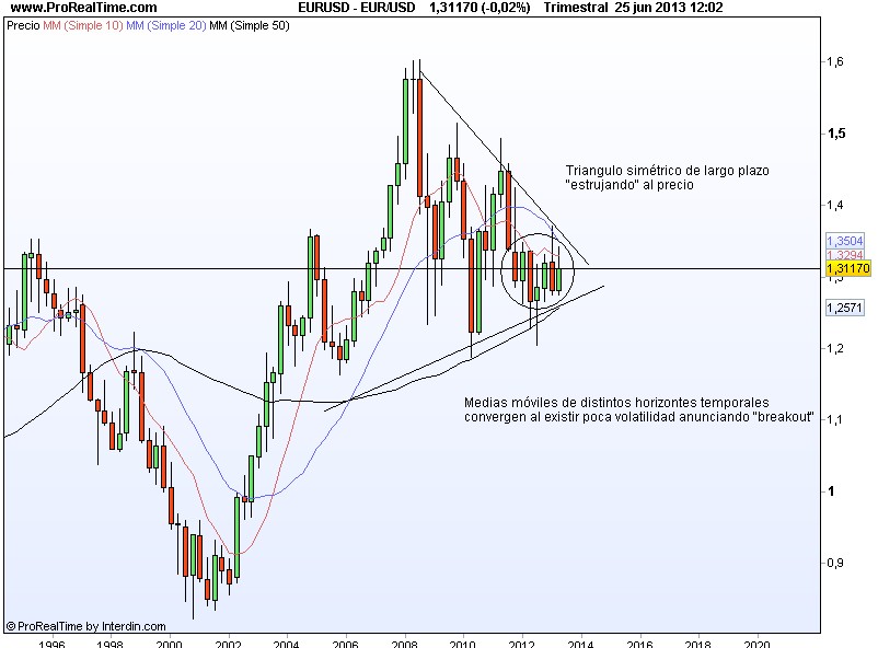 Análisis de Eur Usd  Interdin