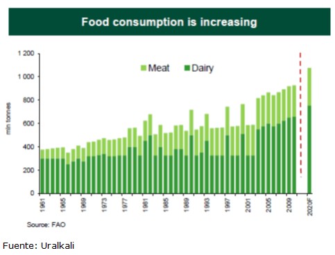 Crecimiento del consumo de alimentos