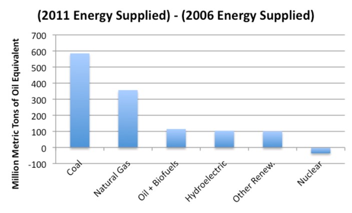 Energía Suministrada