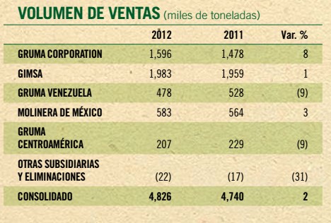 Ventas de Gruma