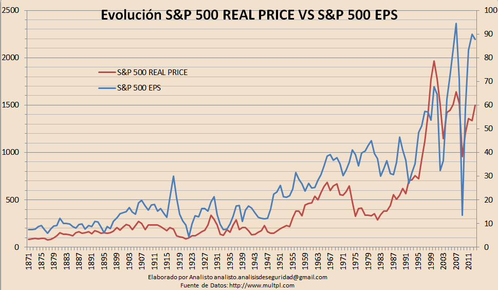SP500