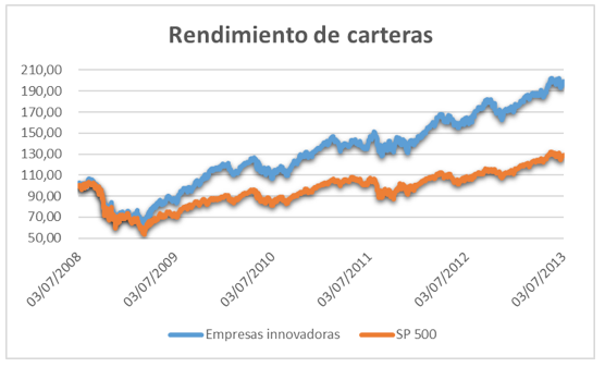 Rendimiento Carteras