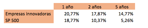 Empresas innovadoras y SP500