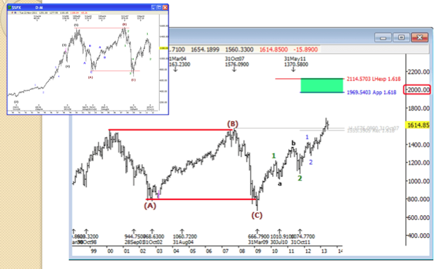 ondas de elliott en el SP500