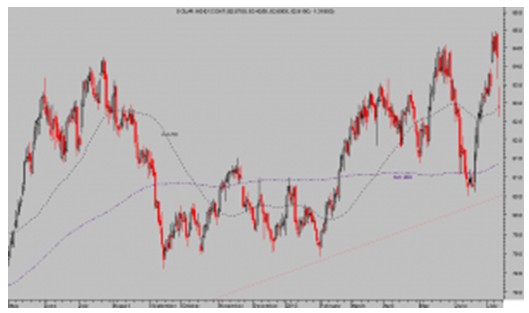 Dólar índex Diario