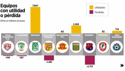 Equipos de fútbol colombianos (Utilidades/pérdidas)