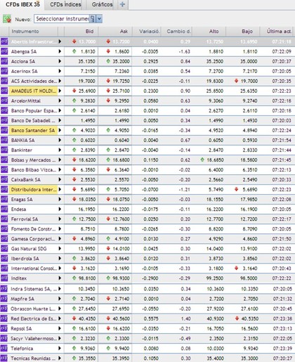 Oferta de CFD de Self Bank
