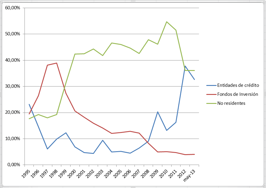 Distribución por tenedores de bonos y obligaciones del Estado español
