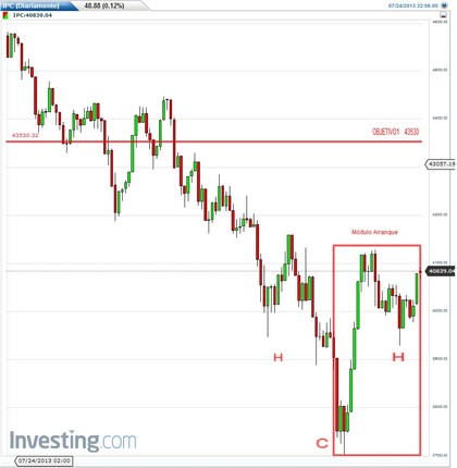 IPC diario