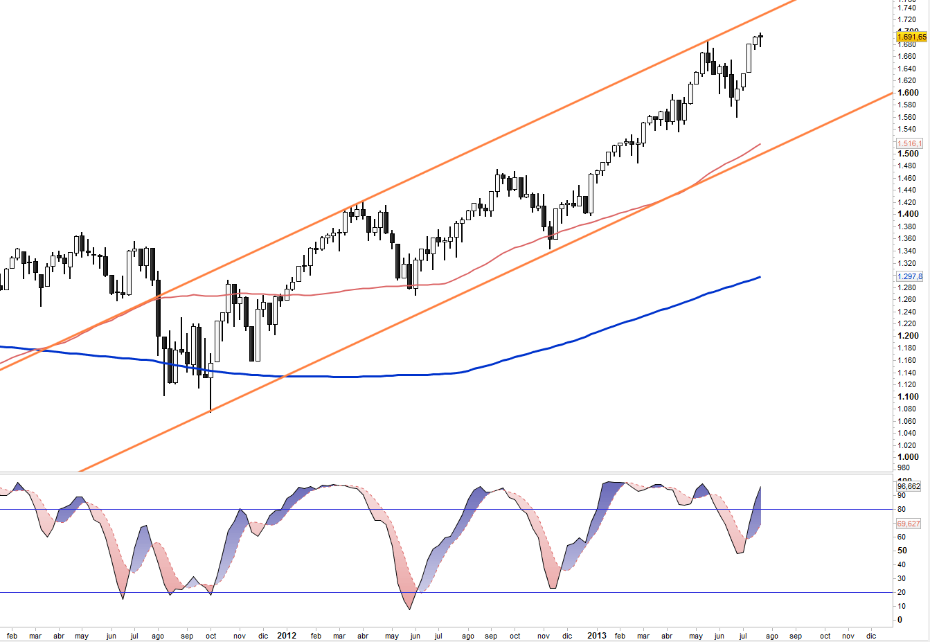 SP500