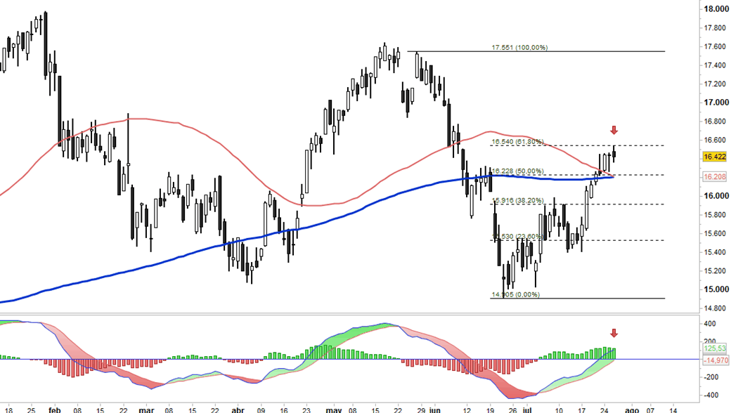 FTSE