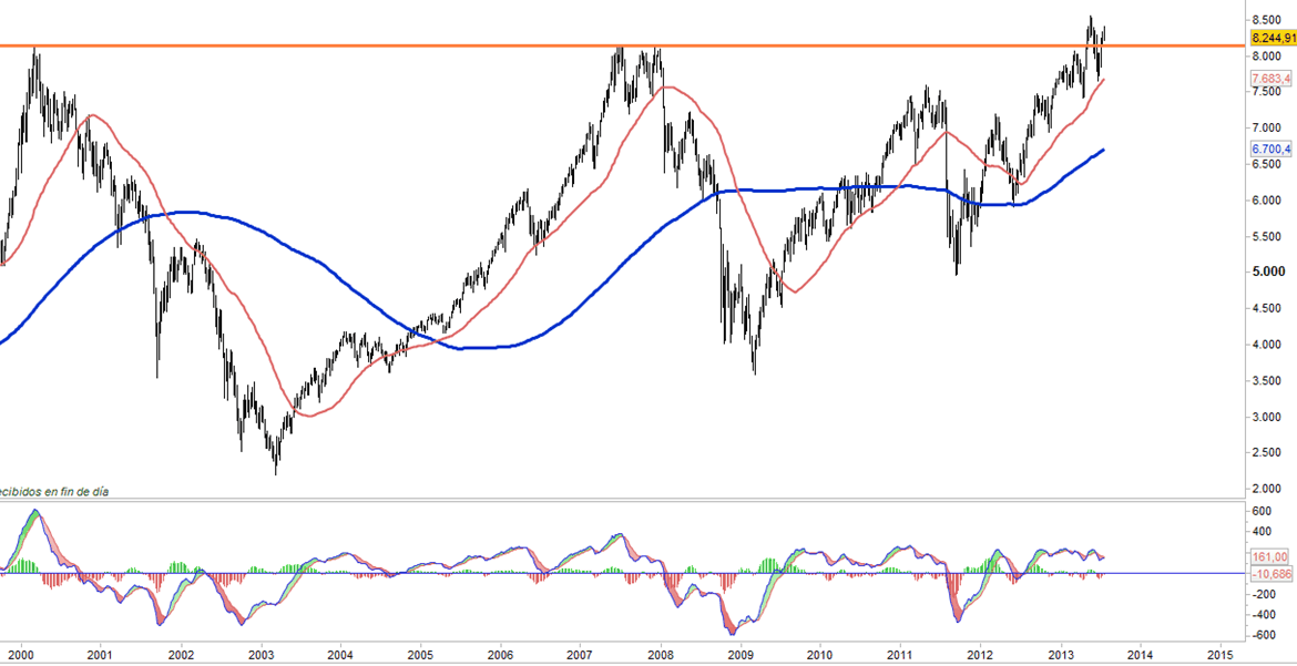 DAX