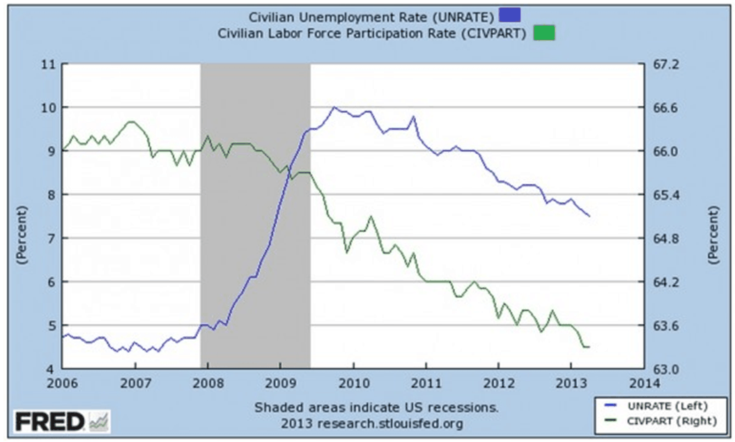 Civilian unemployment rate