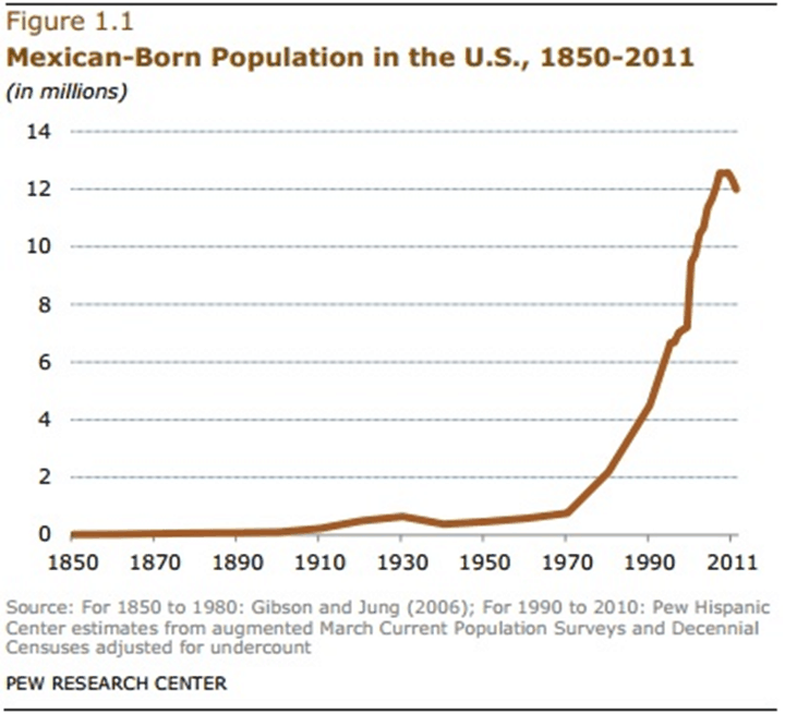 Mexican Born Population