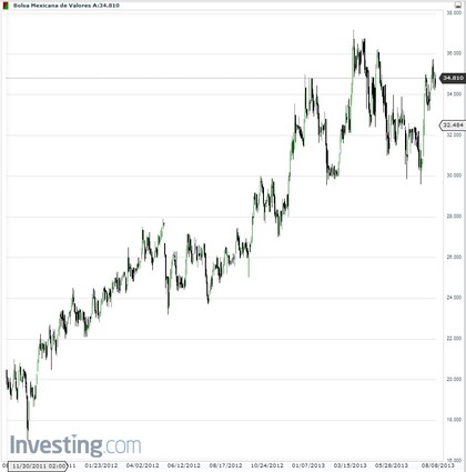 Bolsa Mexicana de Valores