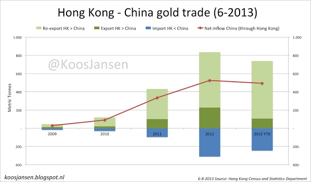 China y el oro