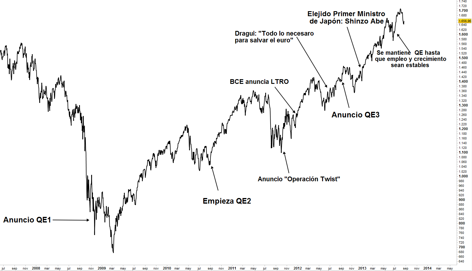 Política monetaria sobre S&P-500