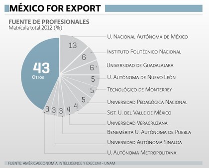 Mejores universidades México 2013