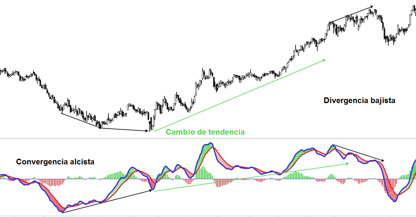 MACD Convergencia Divergencia