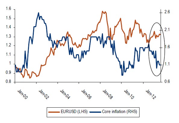 eurusd inflacion