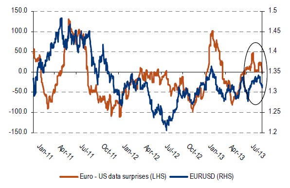 eurusd sorpresa