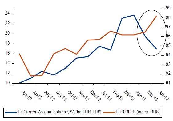 eurusd balanza cuenta corriente