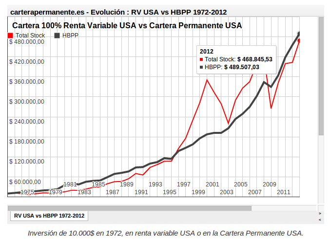 Resultados Cartera Permanente