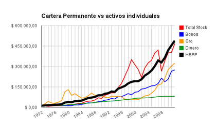 Estrategia forex segura