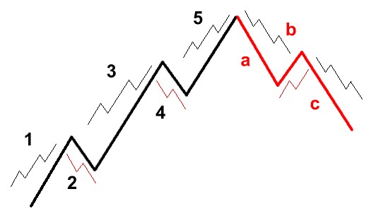 Retrocesos Fibonacci forex