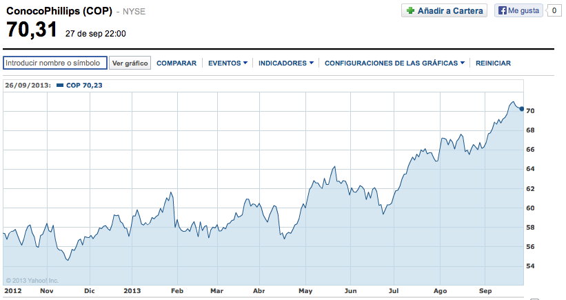 ConocoPhillips materias primas