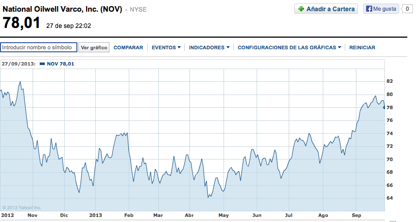 National Oilwell Varco materias primas