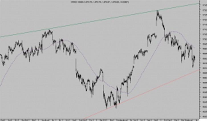 SP500 15 minutos