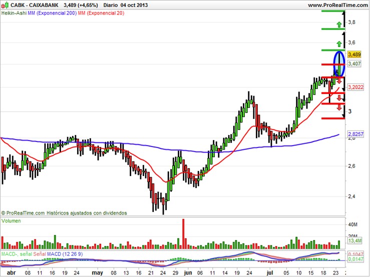 Caixabank Heiken Ashi