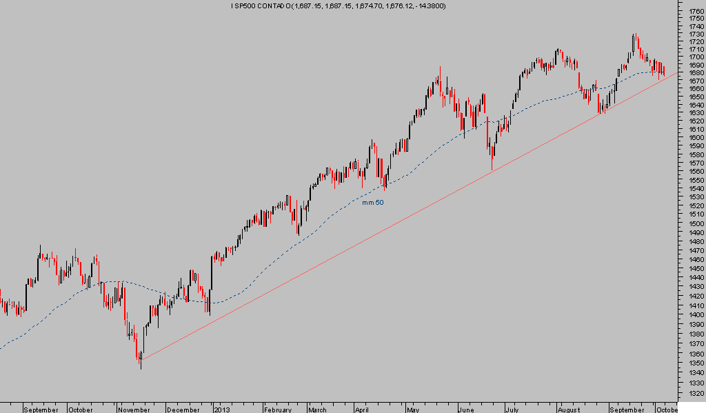 SP 500 diario