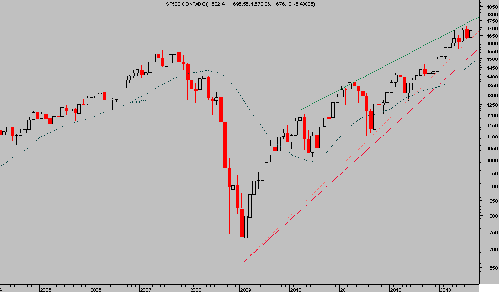 SP 500 mensual