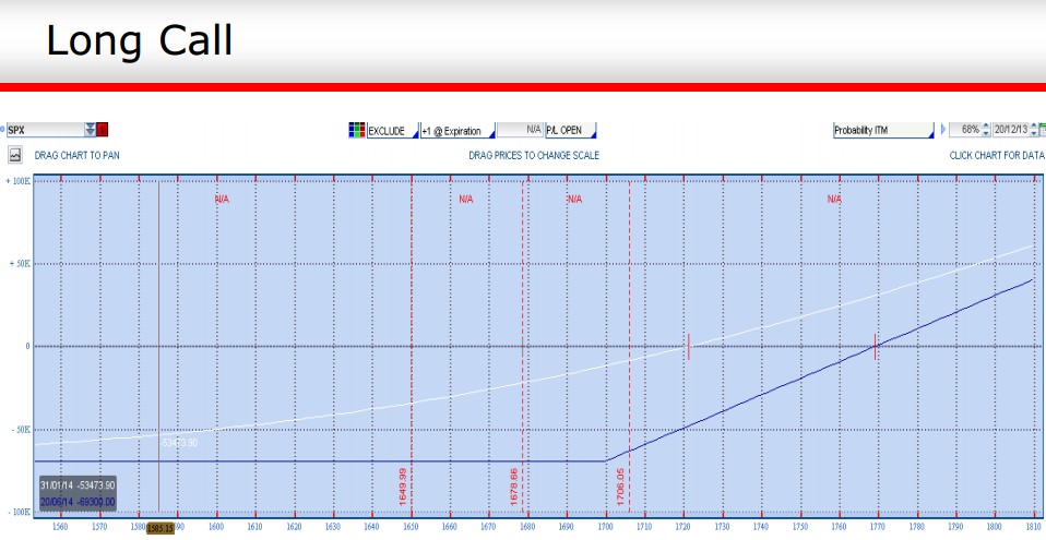Gráfico opción long call después de 4 meses