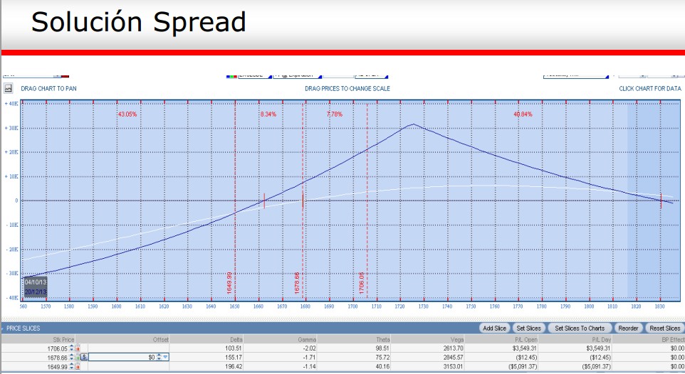 Gráfico solución spread