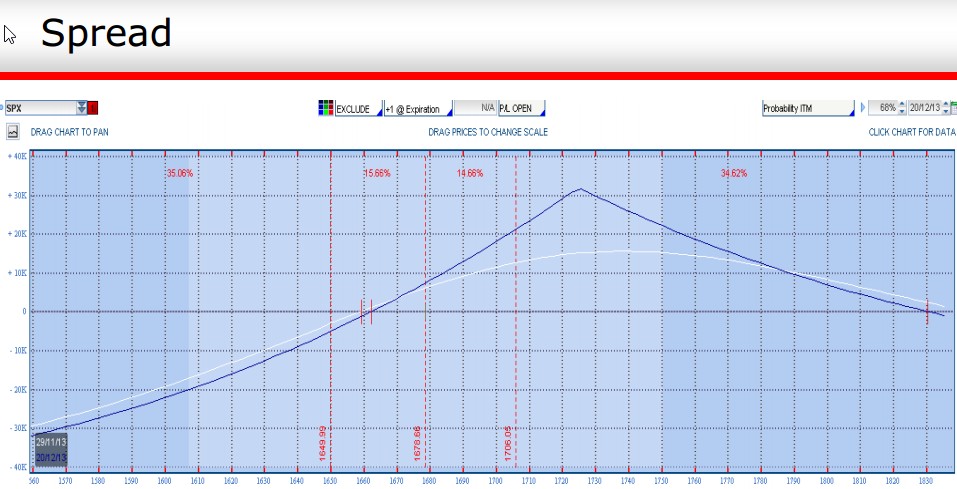 Gráifco solución spread 2 meses después