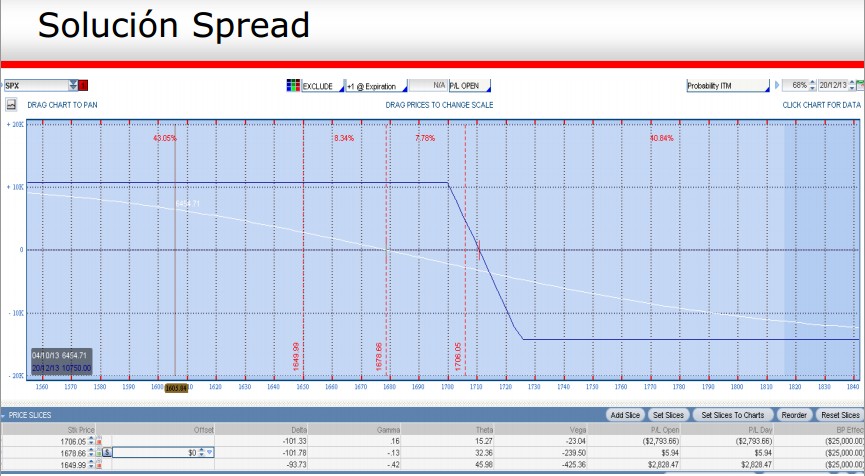 Gráfico solución spread short call