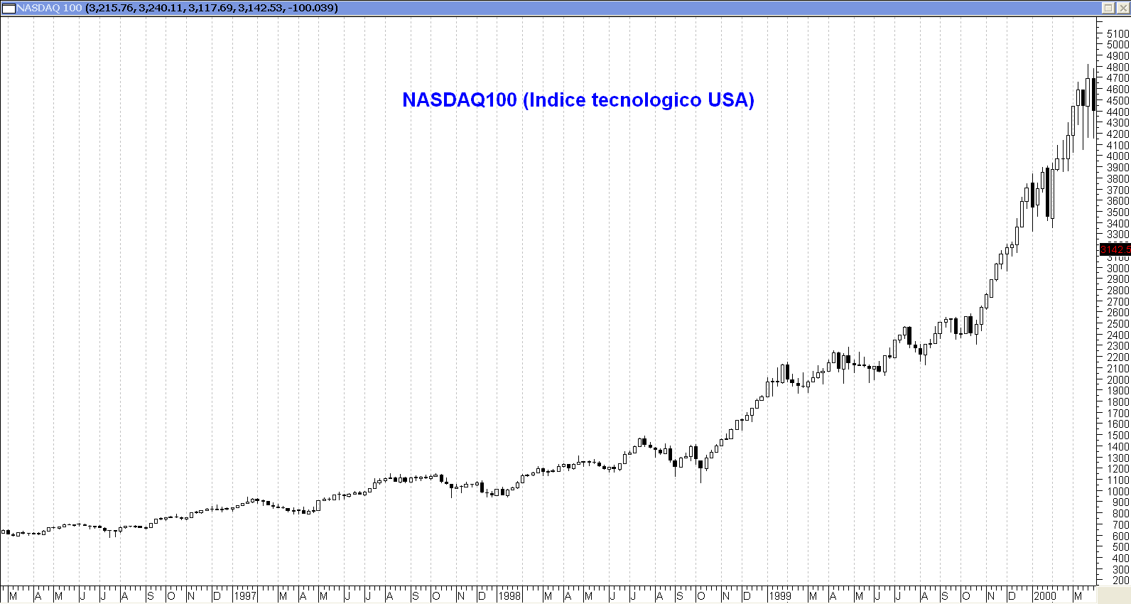 Evolucion del Nasdaq100