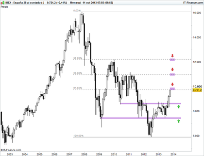 Ibex largo plazo