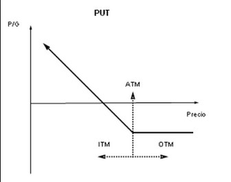 Opción Put