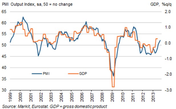 PMI, PIB eurozona