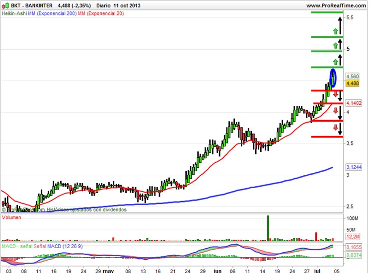 Bankinter Heikin Ashi